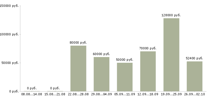 Вакансии агент активных продаж недвижимости в Сочи - Медиана зарплат агент активных продаж недвижимости в Сочи за 2 месяца