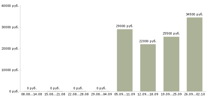 Вакансии администратор менеджер в офис Адыгея - Медиана зарплат администратор менеджер в офис Адыгея за 2 месяца