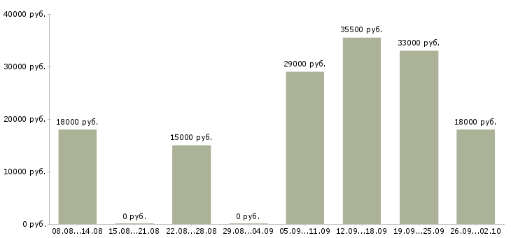 Вакансии администраторы в Ногинске - Медиана зарплат администраторы в Ногинске за 2 месяца