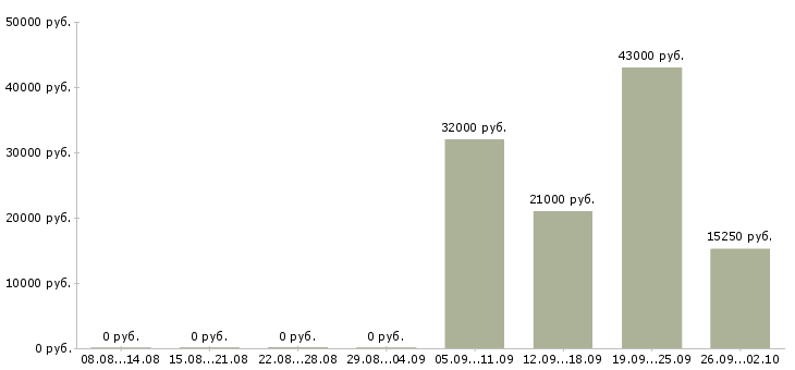 Вакансии активный менеджер по продажам в Дзержинске - Медиана зарплат активный менеджер по продажам в Дзержинске за 2 месяца