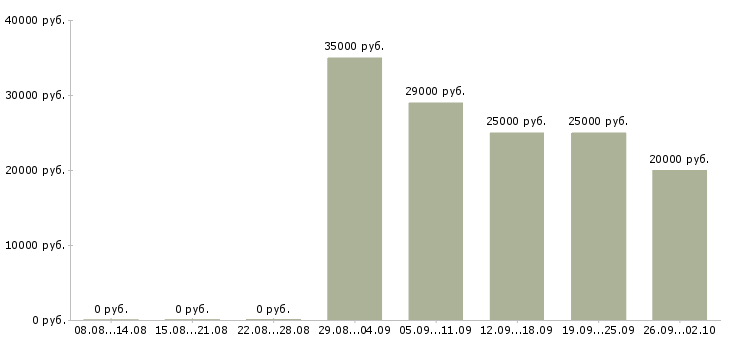 Вакансии в стабильной компании стабильный доход в Самаре - Медиана зарплат в стабильной компании стабильный доход в Самаре за 2 месяца