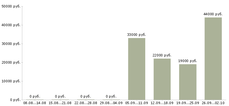 Вакансии водитель директора в Домодедово - Медиана зарплат водитель директора в Домодедово за 2 месяца