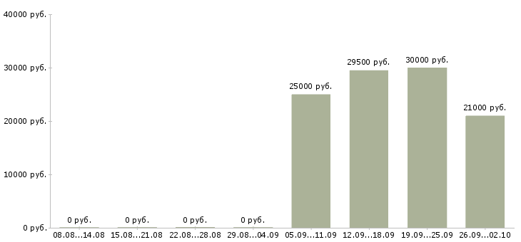 Вакансии водитель экспедитор в Одинцово - Медиана зарплат водитель экспедитор в Одинцово за 2 месяца
