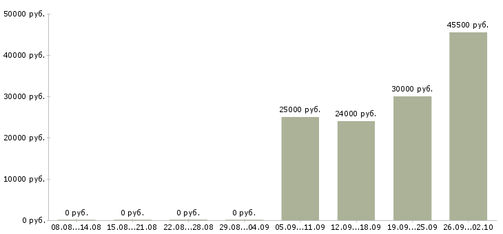 Вакансии водитель экспедитор в Пятигорске - Медиана зарплат водитель экспедитор в Пятигорске за 2 месяца