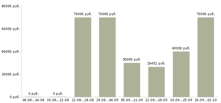 Вакансии врач акушер гинеколог в Москве - Медиана зарплат врач акушер гинеколог в Москве за 2 месяца