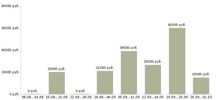 Вакансии выходные в Энгельсе - Медиана зарплат выходные в Энгельсе за 2 месяца