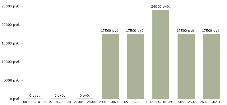 Вакансии грузчик график работы 2 2 в Воронеже - Медиана зарплат грузчик график работы 2 2 в Воронеже за 2 месяца