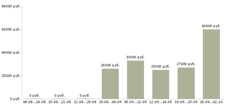 Вакансии грузчик комплектовщик на вахту Башкортостан - Медиана зарплат грузчик комплектовщик на вахту Башкортостан за 2 месяца