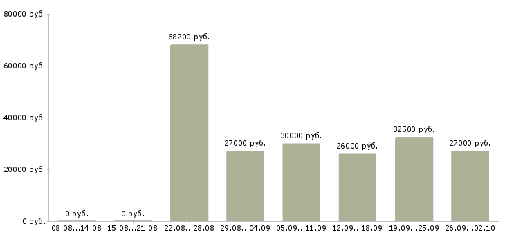 Вакансии грузчик на фабрику в Москве - Медиана зарплат грузчик на фабрику в Москве за 2 месяца
