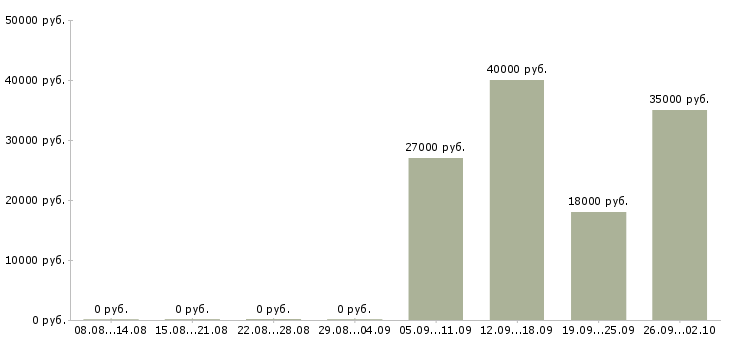 Вакансии директор по персоналу в Серпухове - Медиана зарплат директор по персоналу в Серпухове за 2 месяца