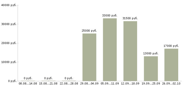 Вакансии директор руководитель в Пятигорске - Медиана зарплат директор руководитель в Пятигорске за 2 месяца