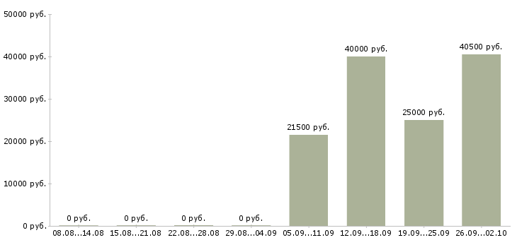Вакансии директор управляющей компании в Подольске - Медиана зарплат директор управляющей компании в Подольске за 2 месяца