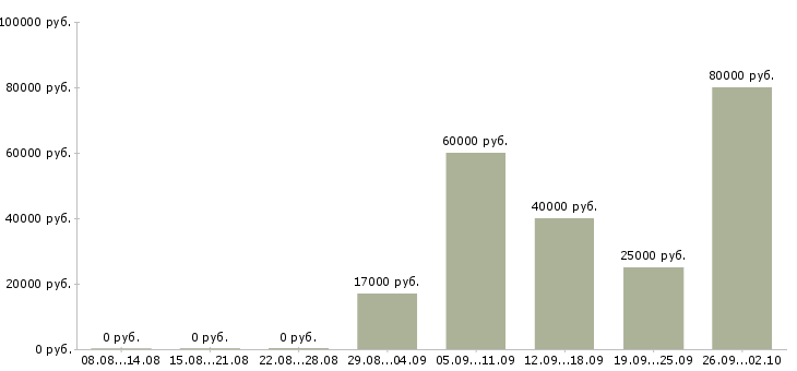 Вакансии доход в стабильной компании в Самаре - Медиана зарплат доход в стабильной компании в Самаре за 2 месяца