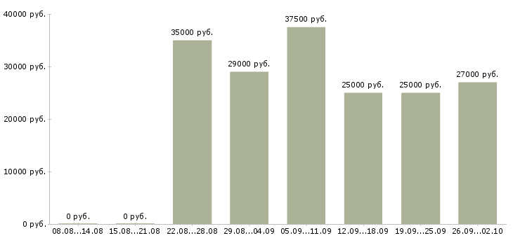 Вакансии зарабатываем дополнительно в Екатеринбурге - Медиана зарплат зарабатываем дополнительно в Екатеринбурге за 2 месяца