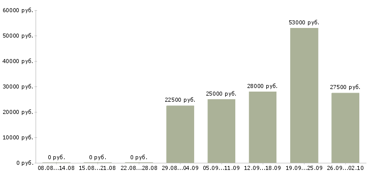Вакансии инженер оператор в Самаре - Медиана зарплат инженер оператор в Самаре за 2 месяца