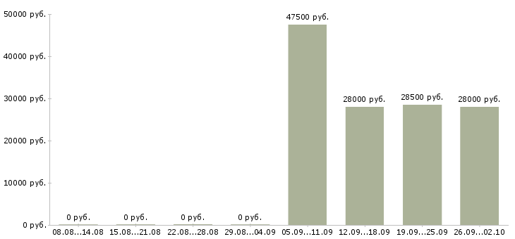 Вакансии инженер по продажам в Твери - Медиана зарплат инженер по продажам в Твери за 2 месяца