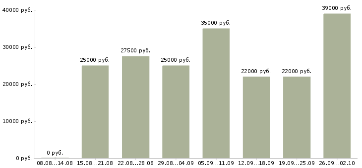Вакансии интернет подработка в Воронеже - Медиана зарплат интернет подработка в Воронеже за 2 месяца