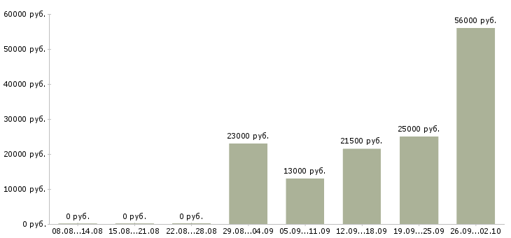 Вакансии кассиры в Королеве - Медиана зарплат кассиры в Королеве за 2 месяца