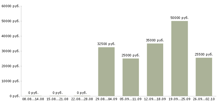 Вакансии клиентский менеджер по продажам в Ярославле - Медиана зарплат клиентский менеджер по продажам в Ярославле за 2 месяца