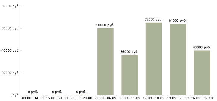 Вакансии комплектовщик на склад магазина в Москве - Медиана зарплат комплектовщик на склад магазина в Москве за 2 месяца