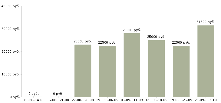 Вакансии консультант менеджер в Обнинске - Медиана зарплат консультант менеджер в Обнинске за 2 месяца