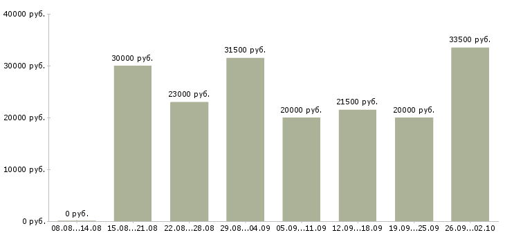 Вакансии личный менеджер Чувашия - Медиана зарплат личный менеджер Чувашия за 2 месяца