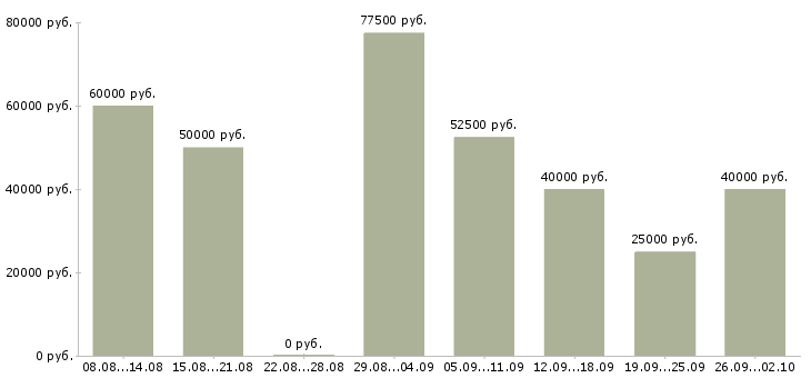 Вакансии маркетолог в офис Санкт-петербург - Медиана зарплат маркетолог в офис Санкт-петербург за 2 месяца