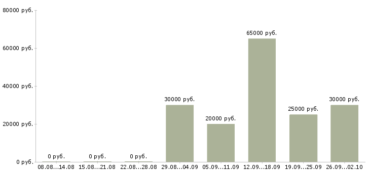 Вакансии машинисты в Новосибирске - Медиана зарплат машинисты в Новосибирске за 2 месяца