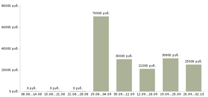 Вакансии менеджер активных продаж корпоративным клиентам в Иркутске - Медиана зарплат менеджер активных продаж корпоративным клиентам в Иркутске за 2 месяца