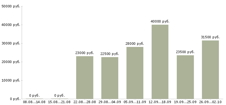 Вакансии менеджер консультант в Обнинске - Медиана зарплат менеджер консультант в Обнинске за 2 месяца