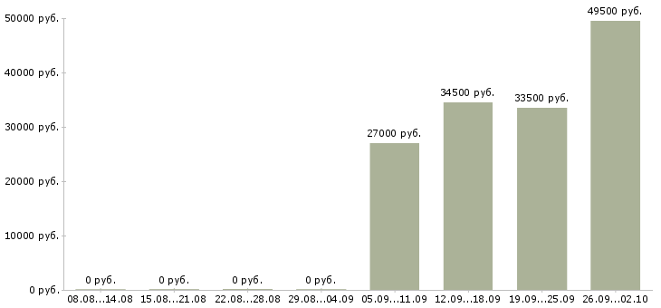 Вакансии менеджер оператор в Коломне - Медиана зарплат менеджер оператор в Коломне за 2 месяца
