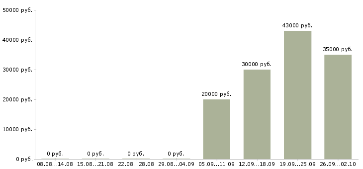 Вакансии менеджер по активным продажам в Дзержинске - Медиана зарплат менеджер по активным продажам в Дзержинске за 2 месяца