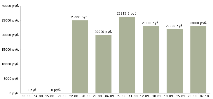 Вакансии менеджер по кадрам в Иркутске - Медиана зарплат менеджер по кадрам в Иркутске за 2 месяца