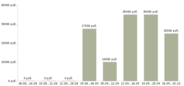 Вакансии менеджер по оформлению договоров в Ульяновске - Медиана зарплат менеджер по оформлению договоров в Ульяновске за 2 месяца