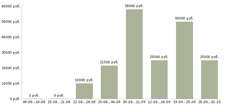 Вакансии менеджер по поиску в Калининграде - Медиана зарплат менеджер по поиску в Калининграде за 2 месяца