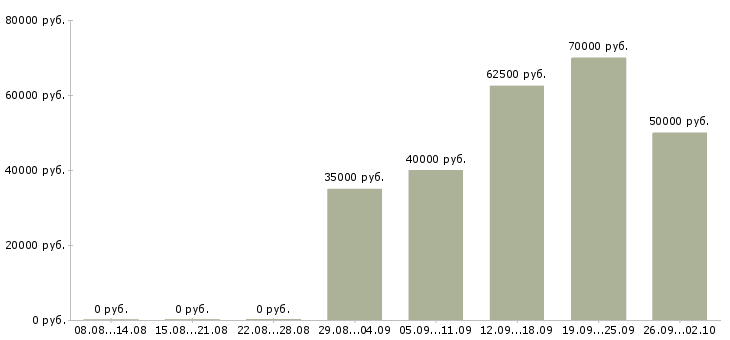Вакансии менеджер по продажам региональный в Екатеринбурге - Медиана зарплат менеджер по продажам региональный в Екатеринбурге за 2 месяца