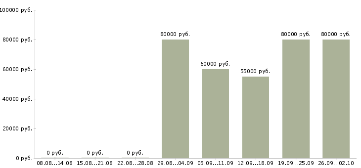 Вакансии менеджер по продаже новостроек в Москве - Медиана зарплат менеджер по продаже новостроек в Москве за 2 месяца