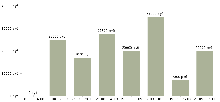 Вакансии менеджер по работе постоянными клиентами в Казани - Медиана зарплат менеджер по работе постоянными клиентами в Казани за 2 месяца