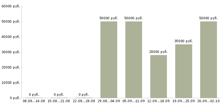 Вакансии менеджер по развитию направлений Ростов-на-дону - Медиана зарплат менеджер по развитию направлений Ростов-на-дону за 2 месяца