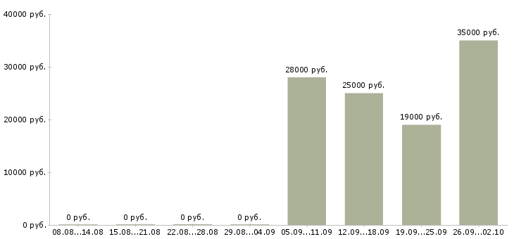 Вакансии менеджер продавец в Домодедово - Медиана зарплат менеджер продавец в Домодедово за 2 месяца