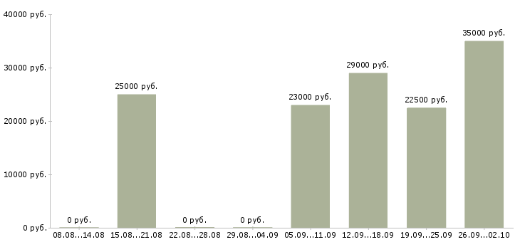 Вакансии менеджер продавец в Коломне - Медиана зарплат менеджер продавец в Коломне за 2 месяца