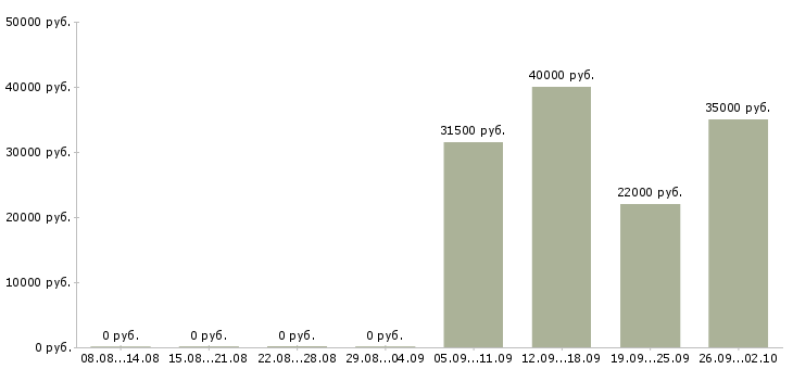 Вакансии менеджер продавец в Серпухове - Медиана зарплат менеджер продавец в Серпухове за 2 месяца