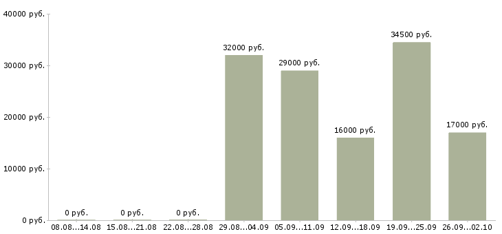 Вакансии менеджера по персоналу Орехово-зуево - Медиана зарплат менеджера по персоналу Орехово-зуево за 2 месяца