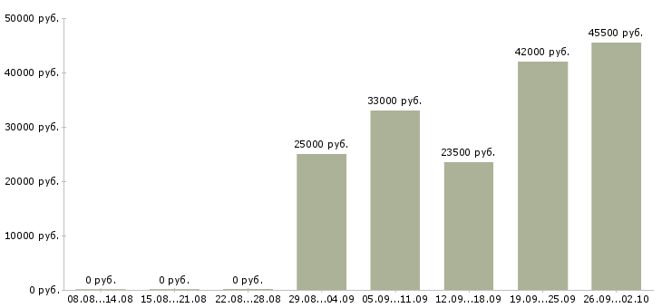 Вакансии менеджера по персоналу в Обнинске - Медиана зарплат менеджера по персоналу в Обнинске за 2 месяца