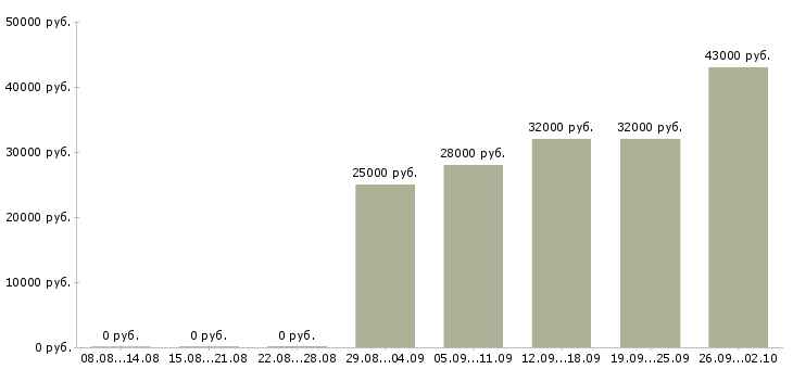 Вакансии менеджеры активных продаж в Костроме - Медиана зарплат менеджеры активных продаж в Костроме за 2 месяца