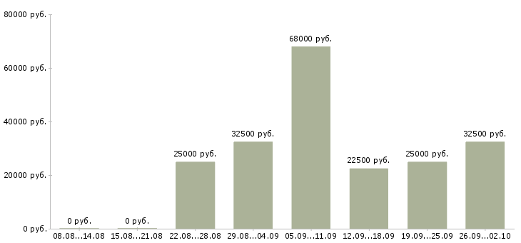 Вакансии менеджеры для работы на дому Ростов-на-дону - Медиана зарплат менеджеры для работы на дому Ростов-на-дону за 2 месяца