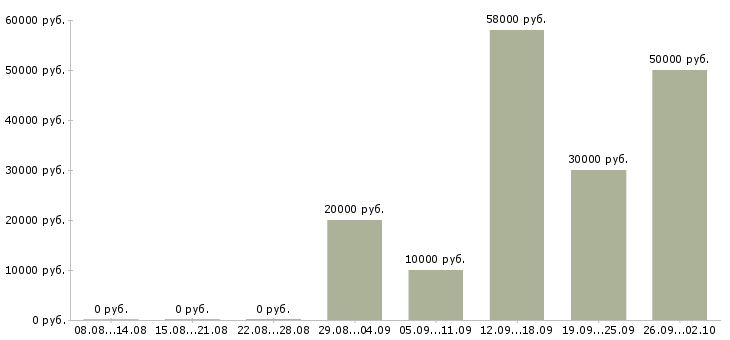 Вакансии на дому для каждого в Владимире - Медиана зарплат на дому для каждого в Владимире за 2 месяца