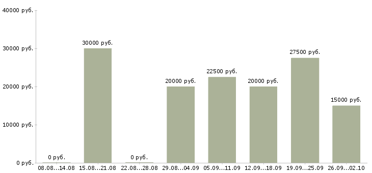 Вакансии на дому удаленная в Иркутске - Медиана зарплат на дому удаленная в Иркутске за 2 месяца