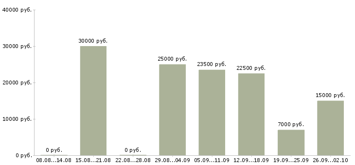 Вакансии на дому удаленная работа в Иркутске - Медиана зарплат на дому удаленная работа в Иркутске за 2 месяца