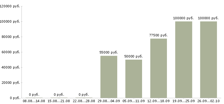 Вакансии начальник строительства Санкт-петербург - Медиана зарплат начальник строительства Санкт-петербург за 2 месяца